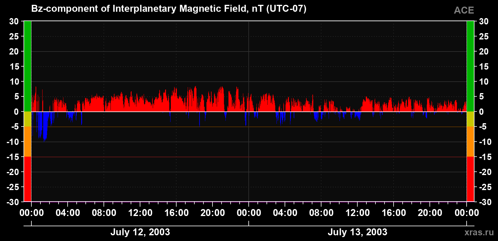 The Bz component of the solar wind magnetic field