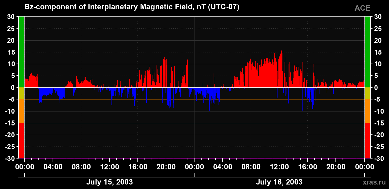 The Bz component of the solar wind magnetic field