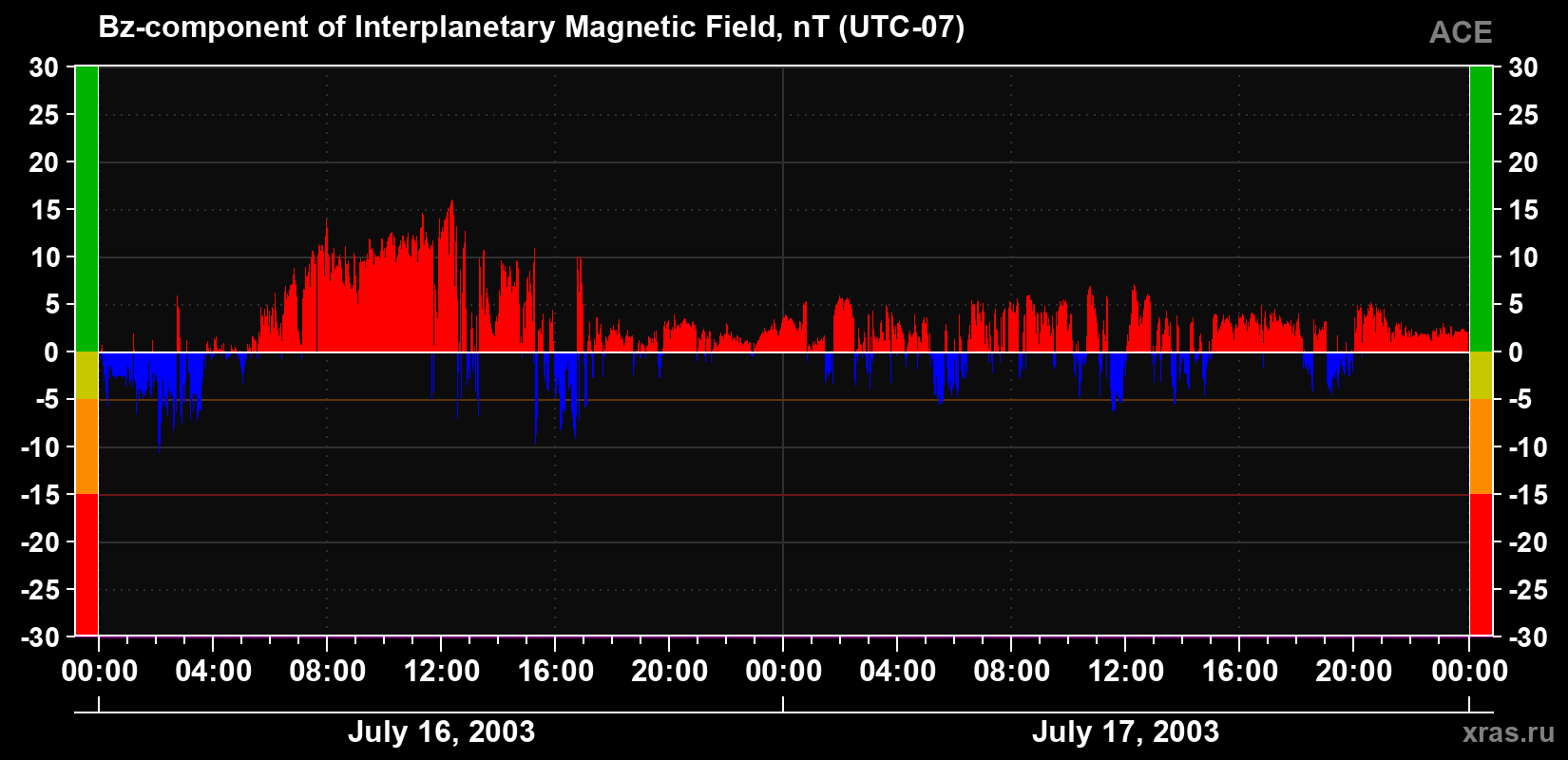 The Bz component of the solar wind magnetic field