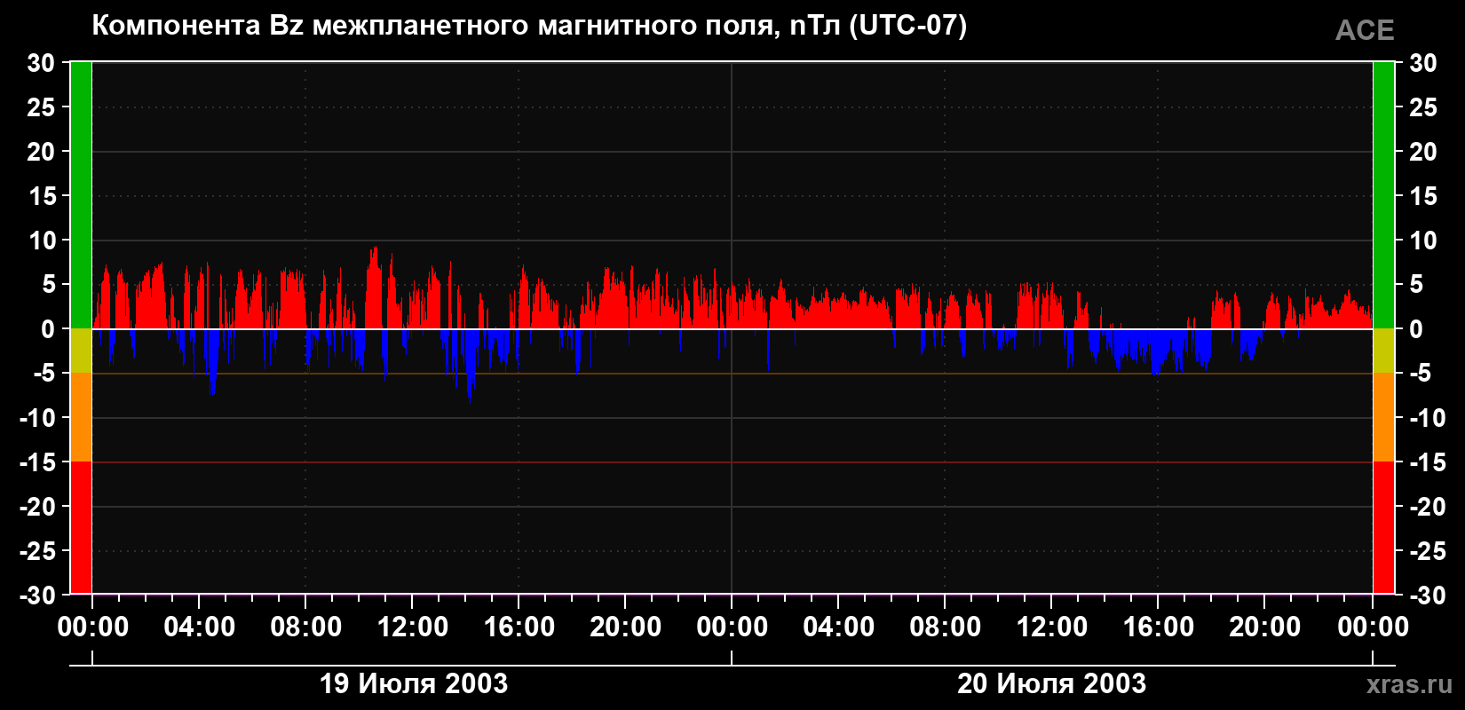 Компонента Bz магнитного поля солнечного ветра