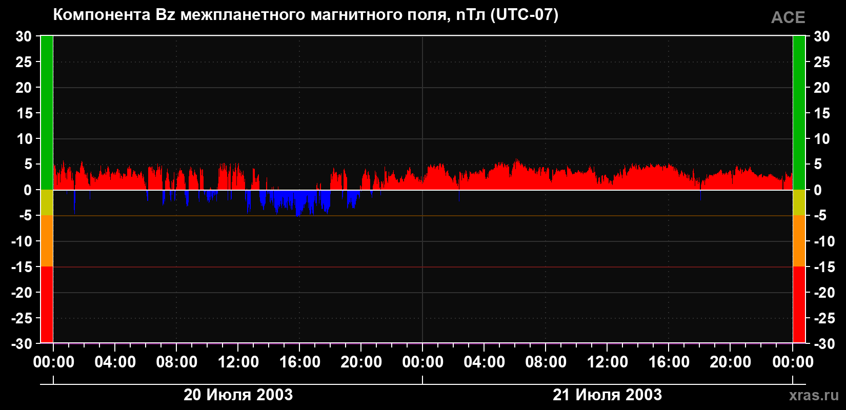 Компонента Bz магнитного поля солнечного ветра