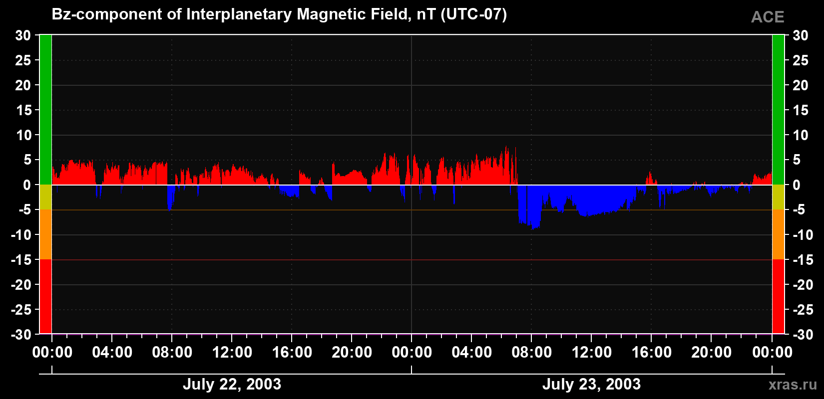 The Bz component of the solar wind magnetic field