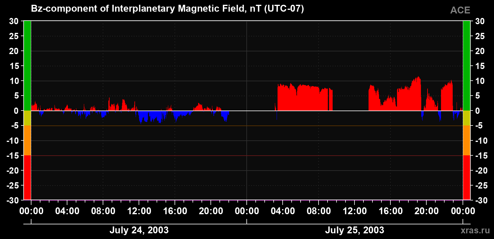 The Bz component of the solar wind magnetic field