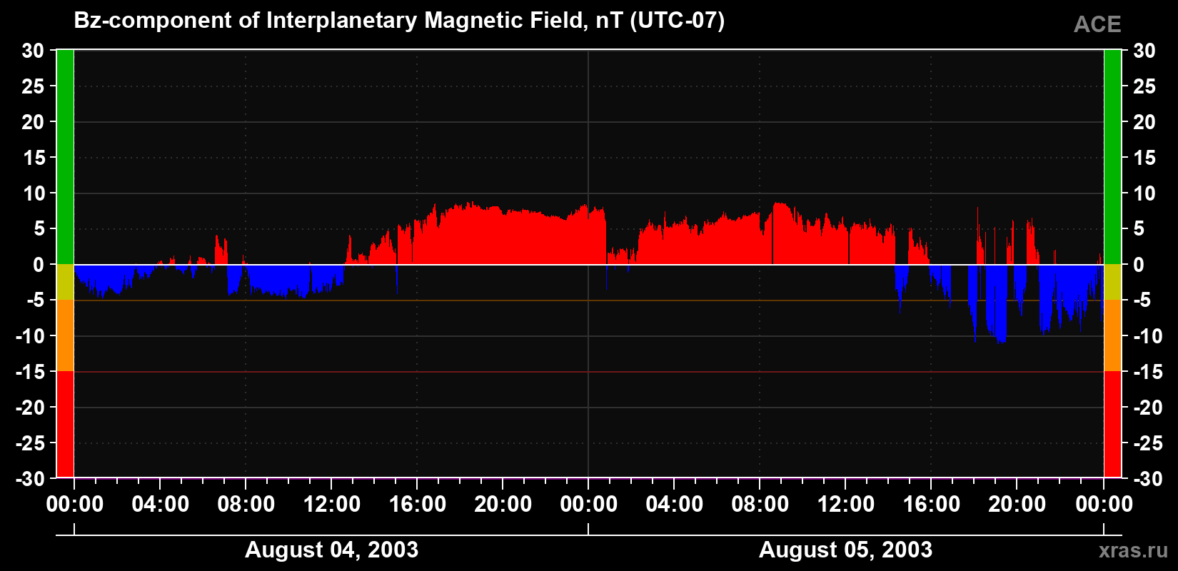 The Bz component of the solar wind magnetic field