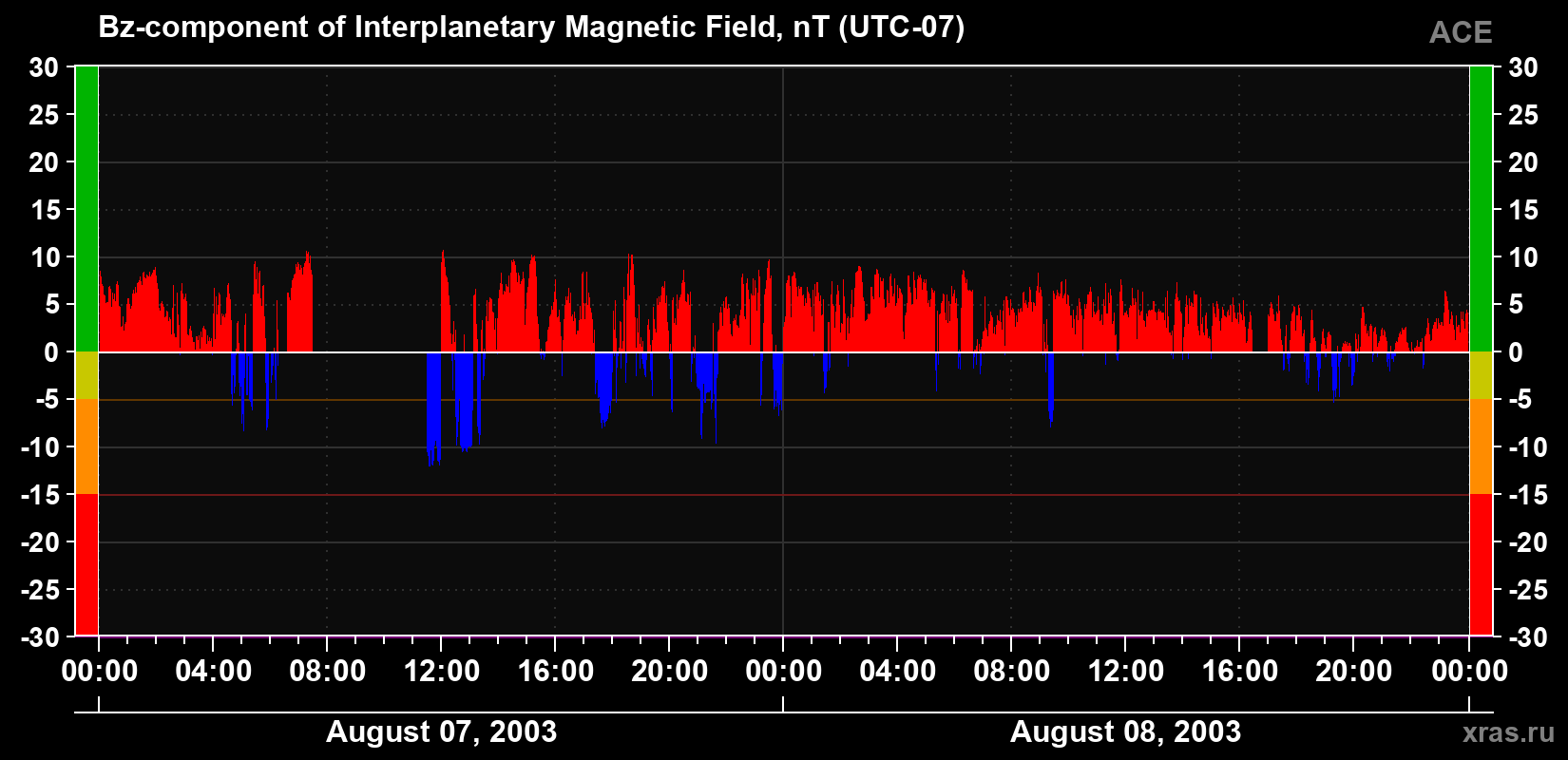 The Bz component of the solar wind magnetic field