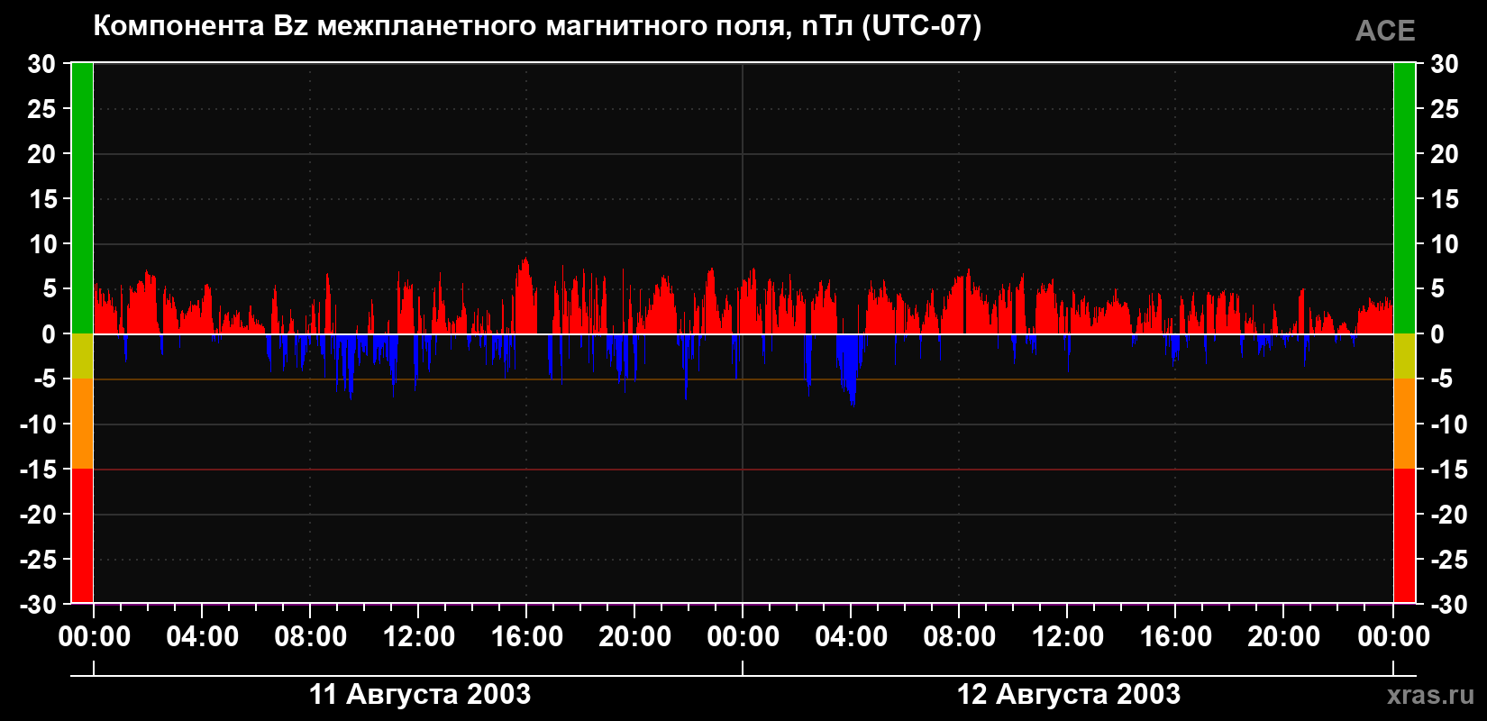 Компонента Bz магнитного поля солнечного ветра
