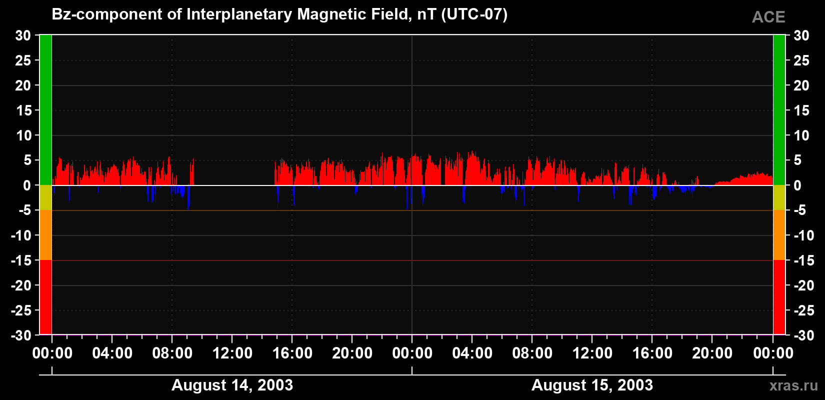 The Bz component of the solar wind magnetic field