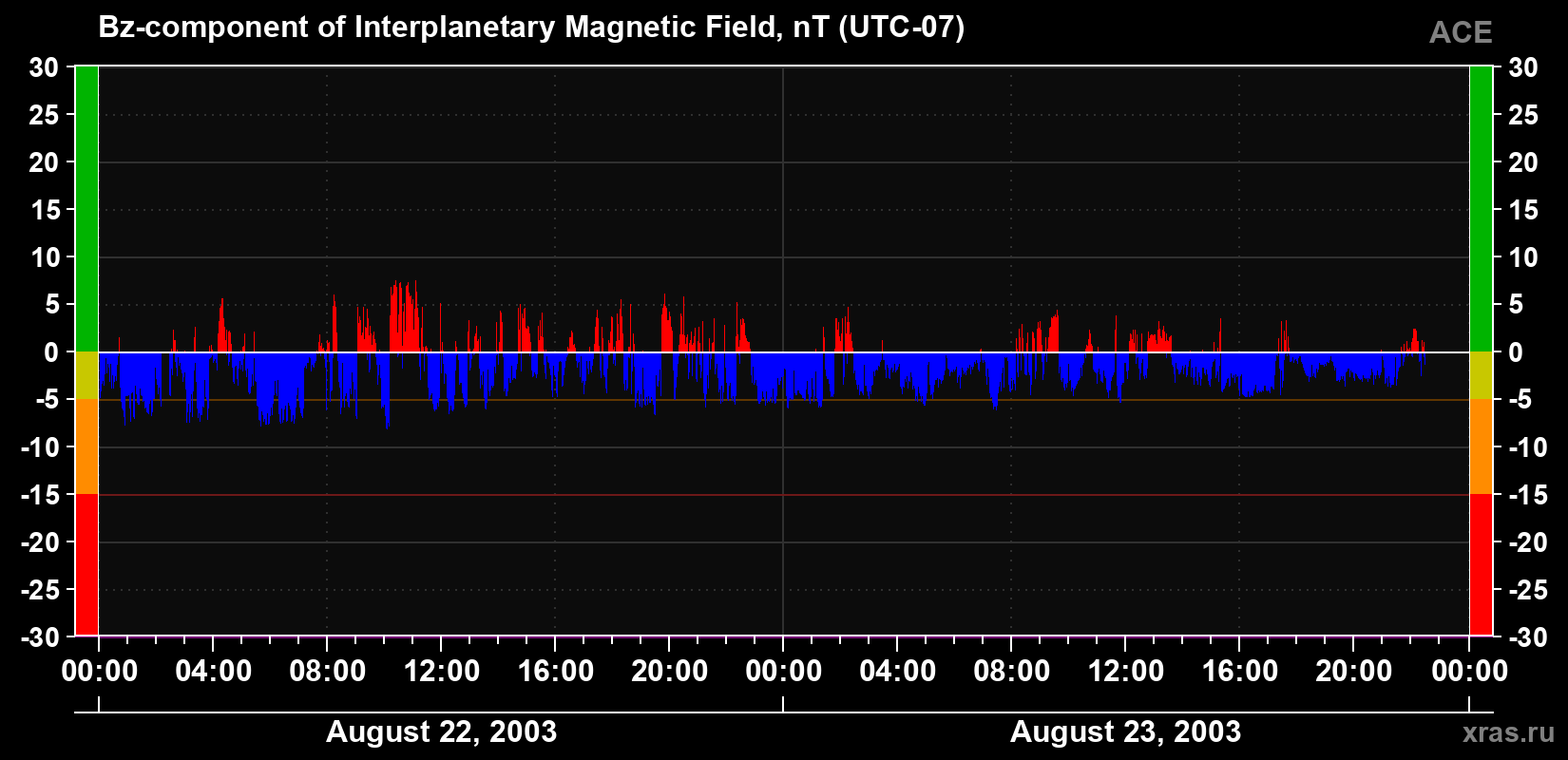 The Bz component of the solar wind magnetic field