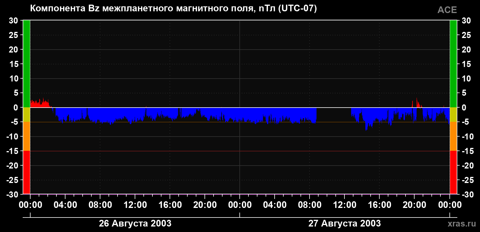 Компонента Bz магнитного поля солнечного ветра