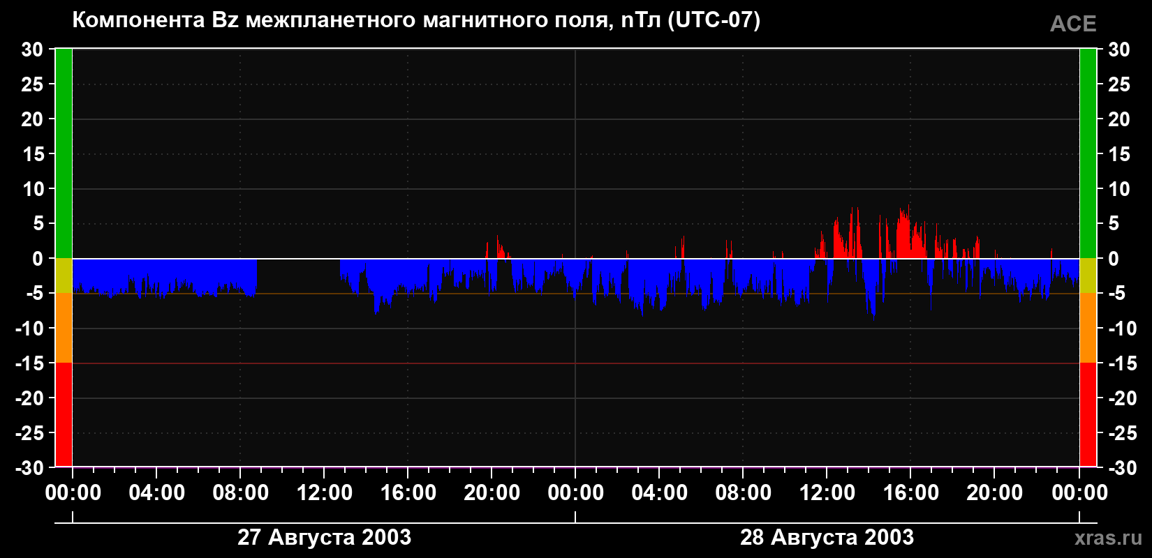 Компонента Bz магнитного поля солнечного ветра