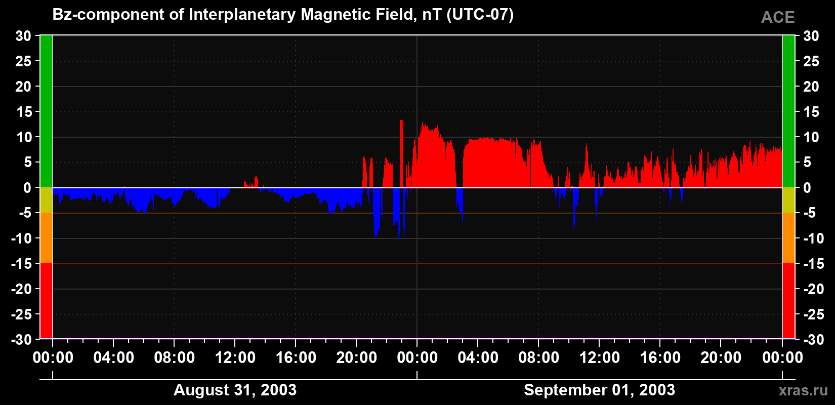 The Bz component of the solar wind magnetic field