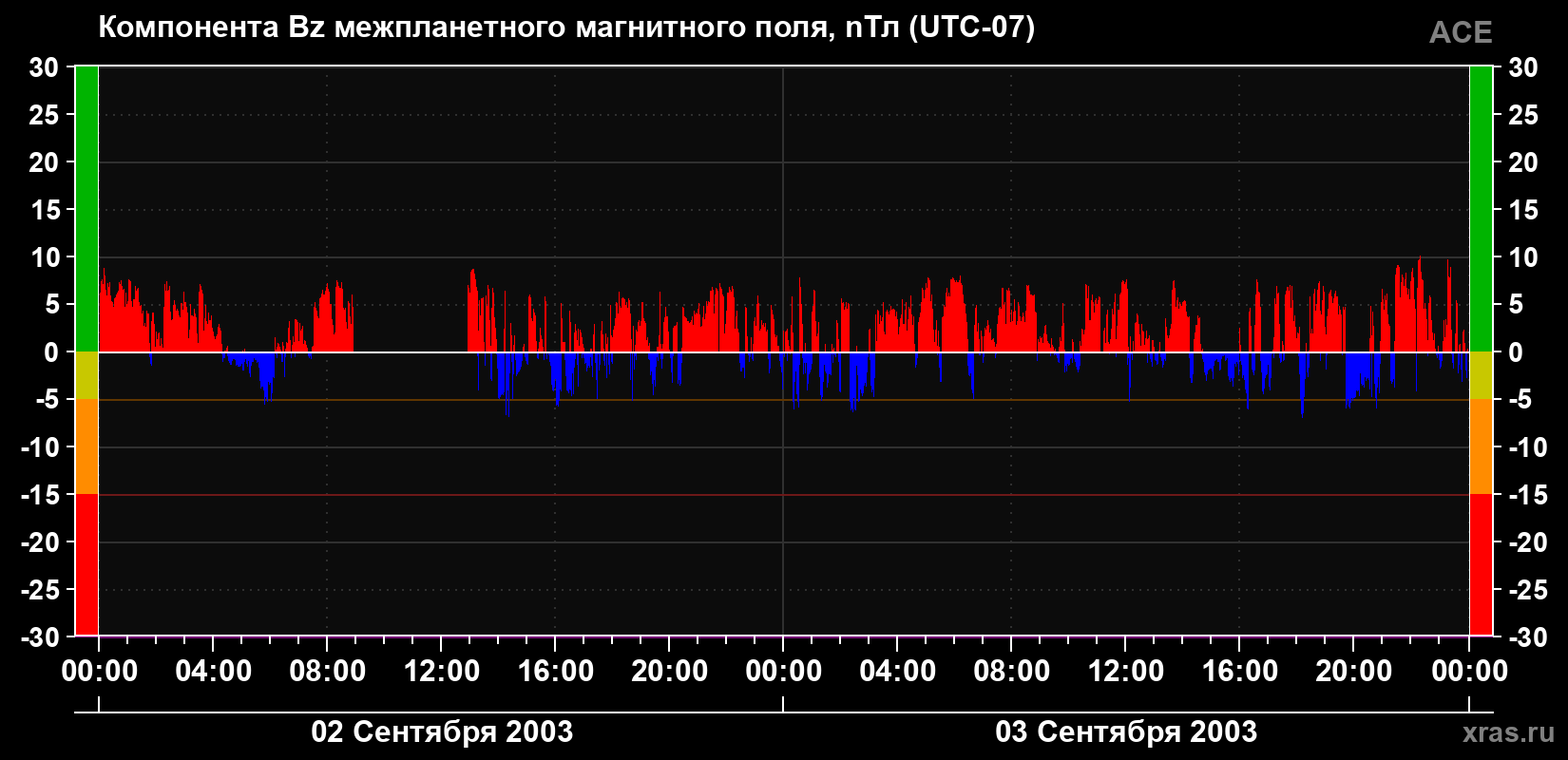 Компонента Bz магнитного поля солнечного ветра