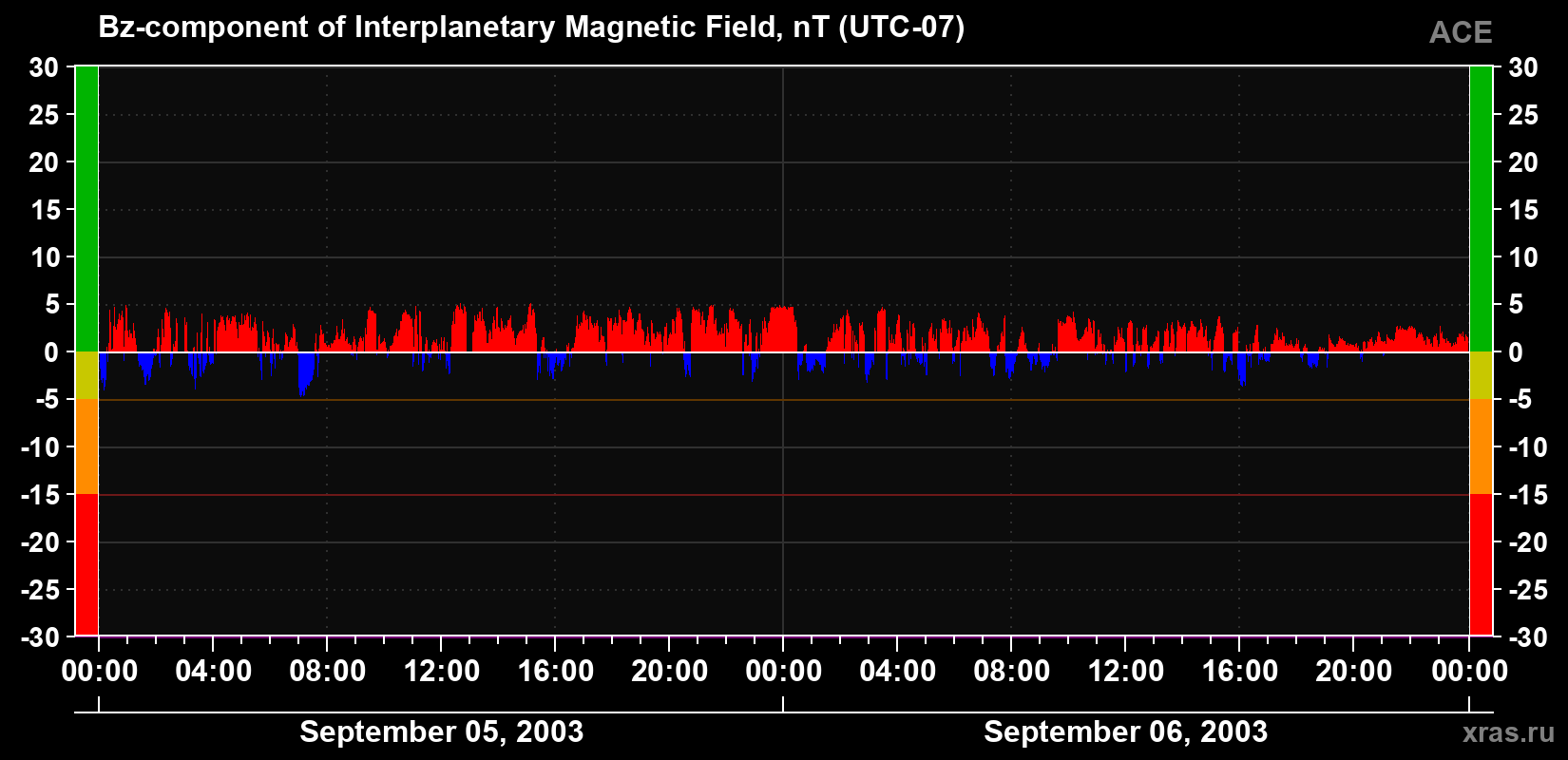 The Bz component of the solar wind magnetic field