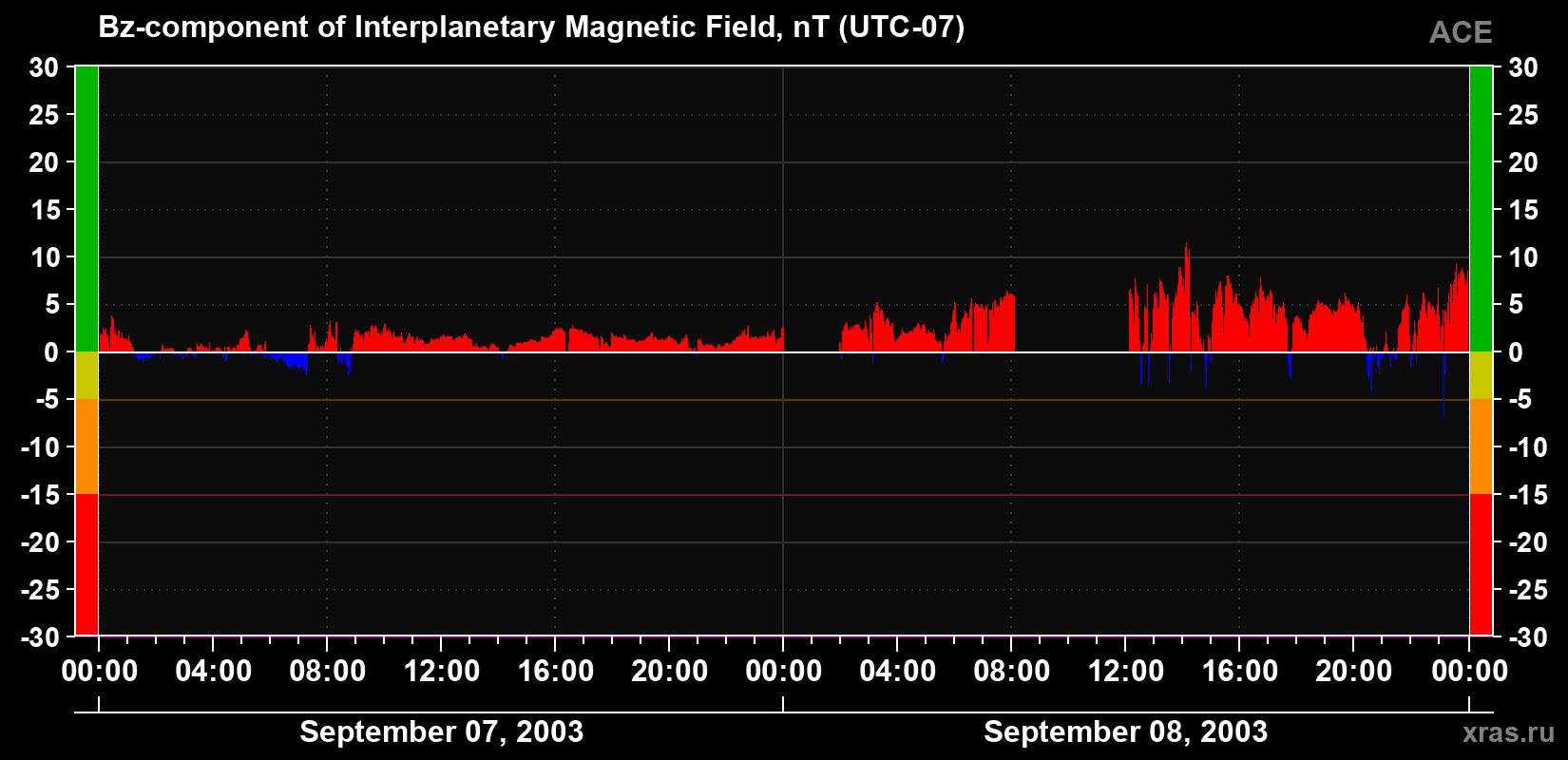 The Bz component of the solar wind magnetic field