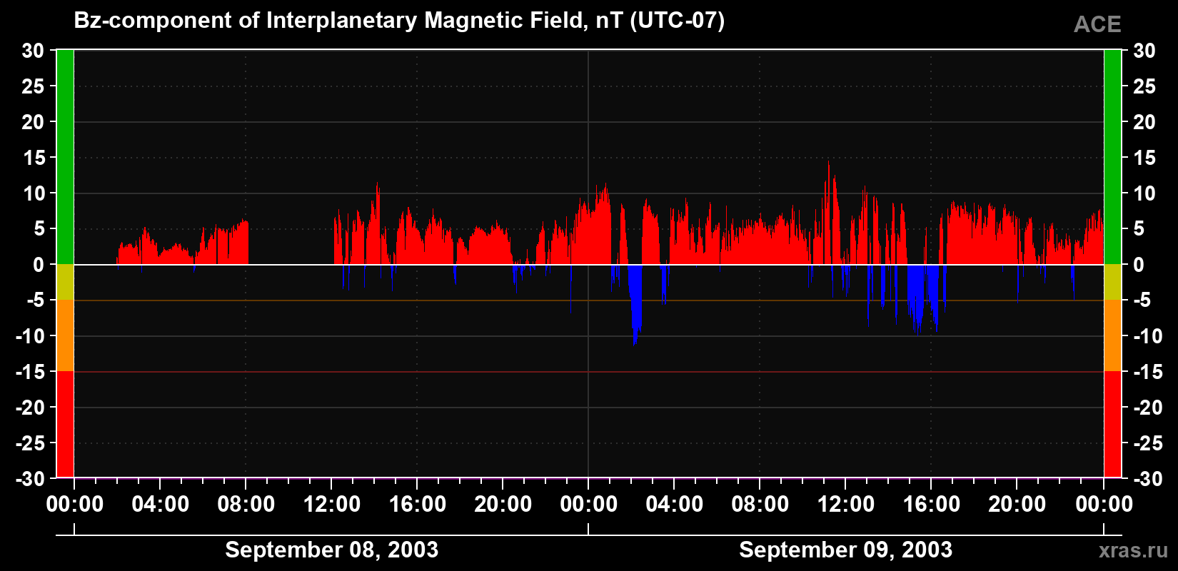 The Bz component of the solar wind magnetic field