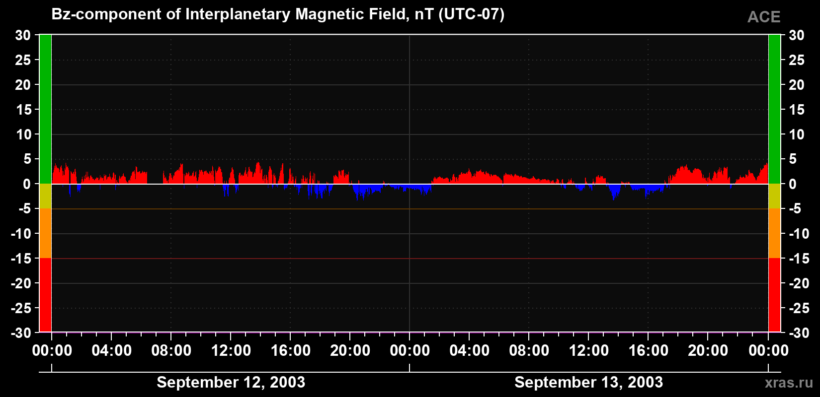 The Bz component of the solar wind magnetic field