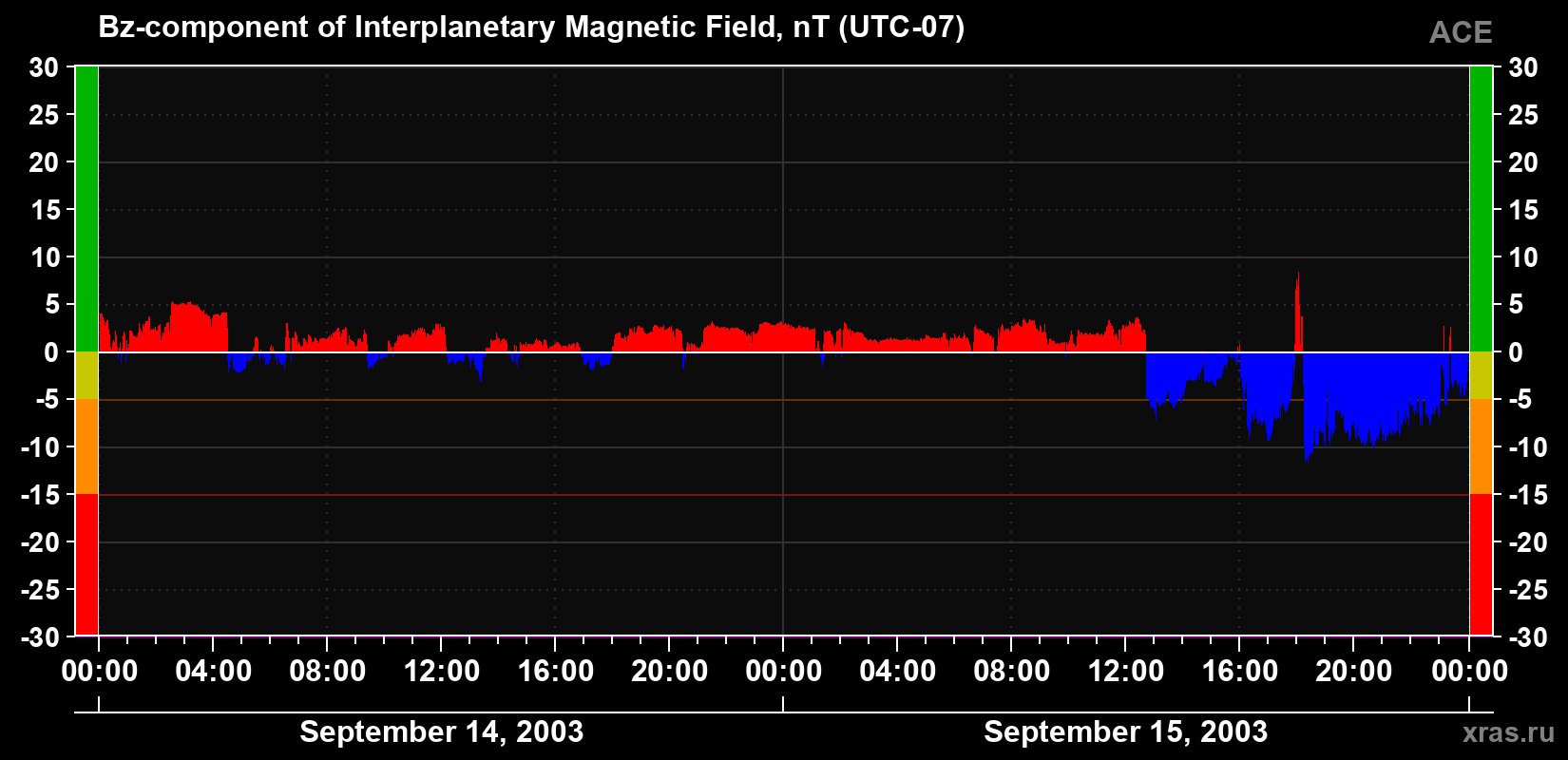 The Bz component of the solar wind magnetic field
