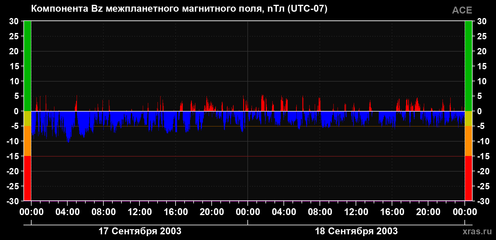Компонента Bz магнитного поля солнечного ветра