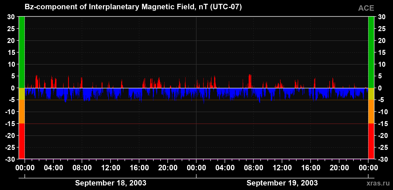 The Bz component of the solar wind magnetic field