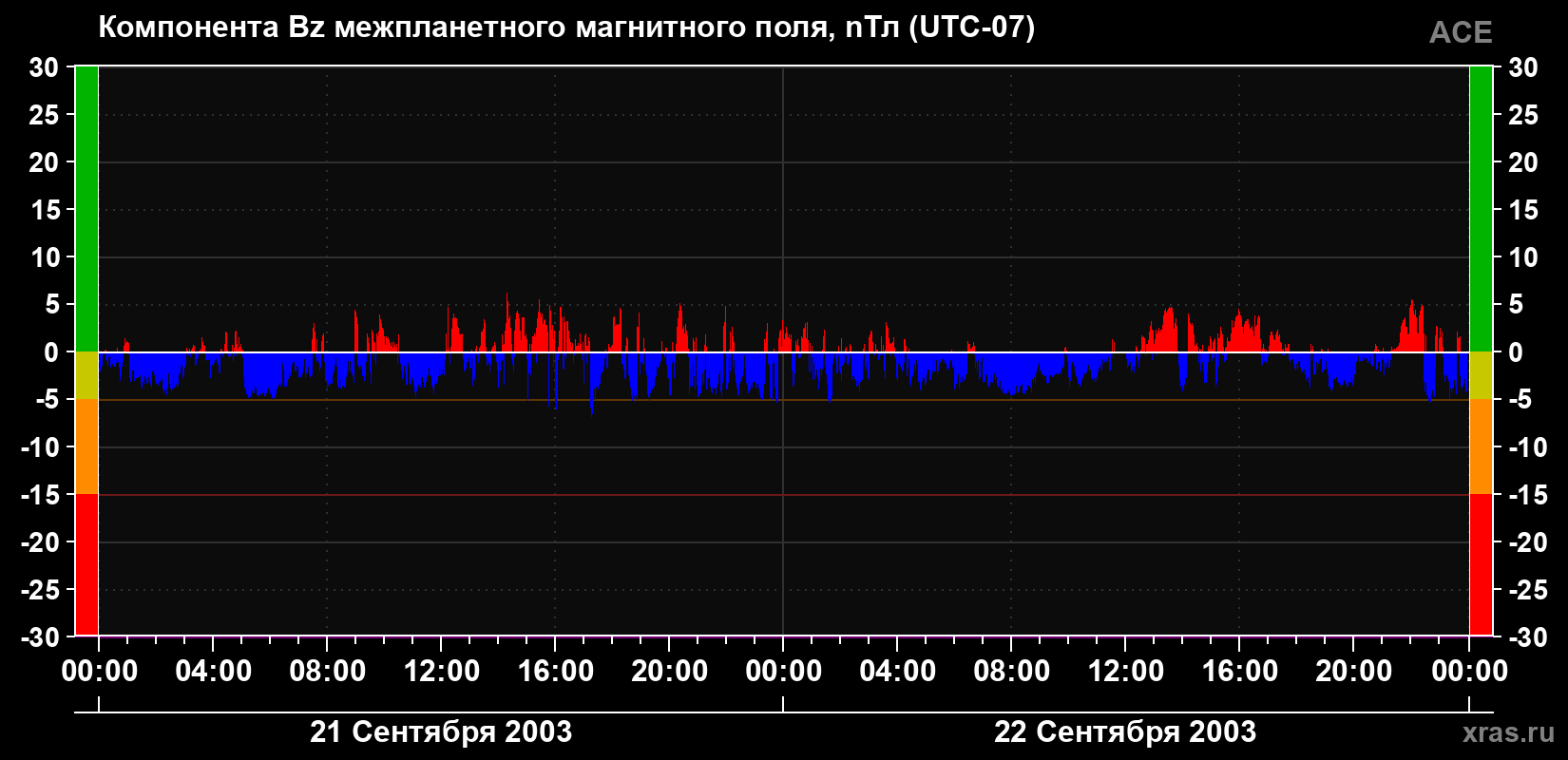 Компонента Bz магнитного поля солнечного ветра