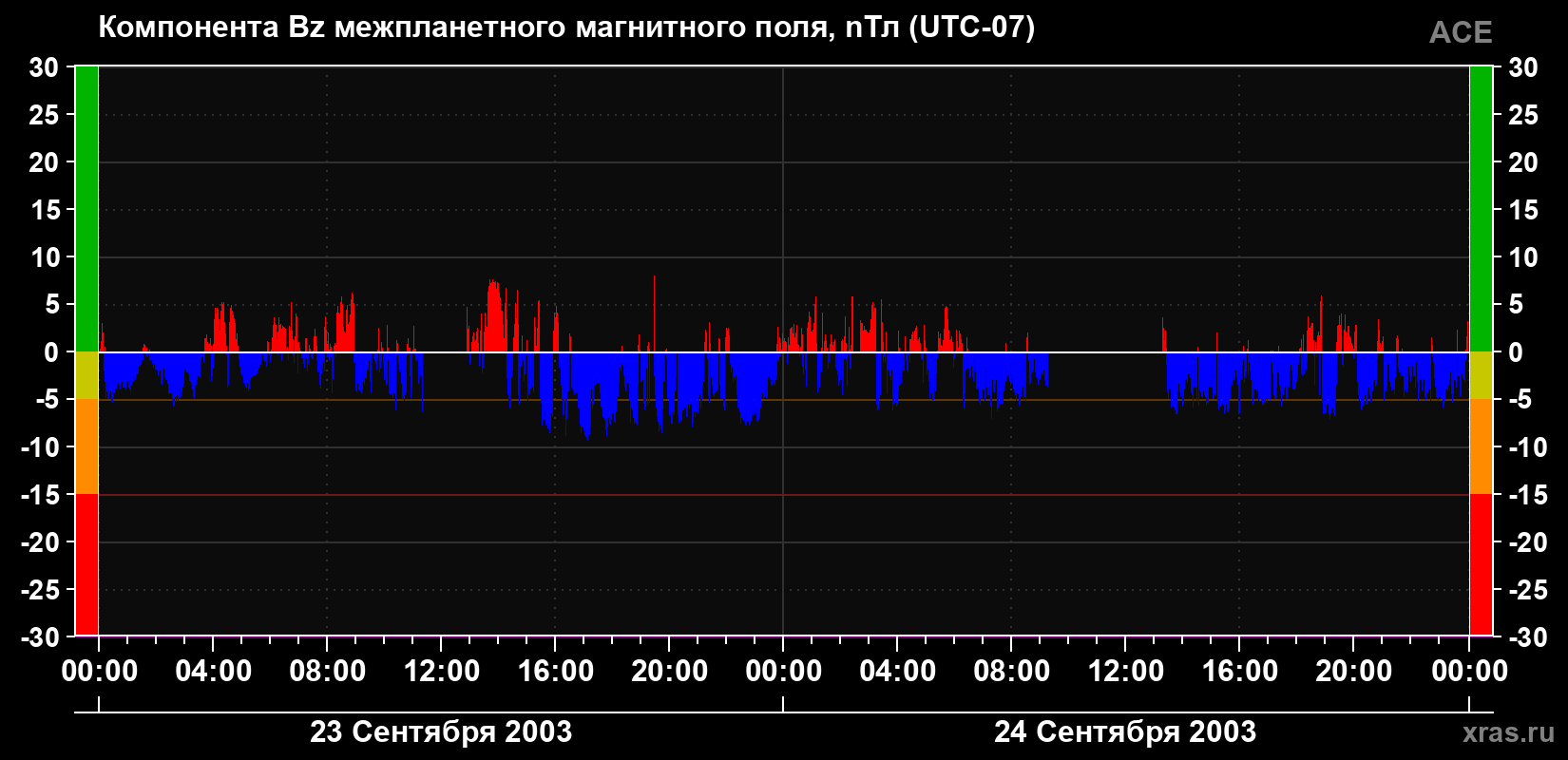 Компонента Bz магнитного поля солнечного ветра