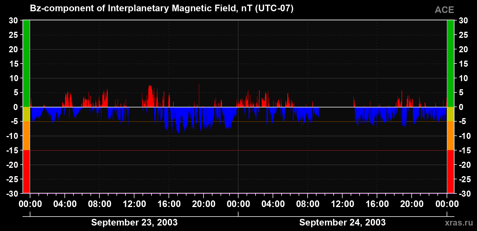 The Bz component of the solar wind magnetic field