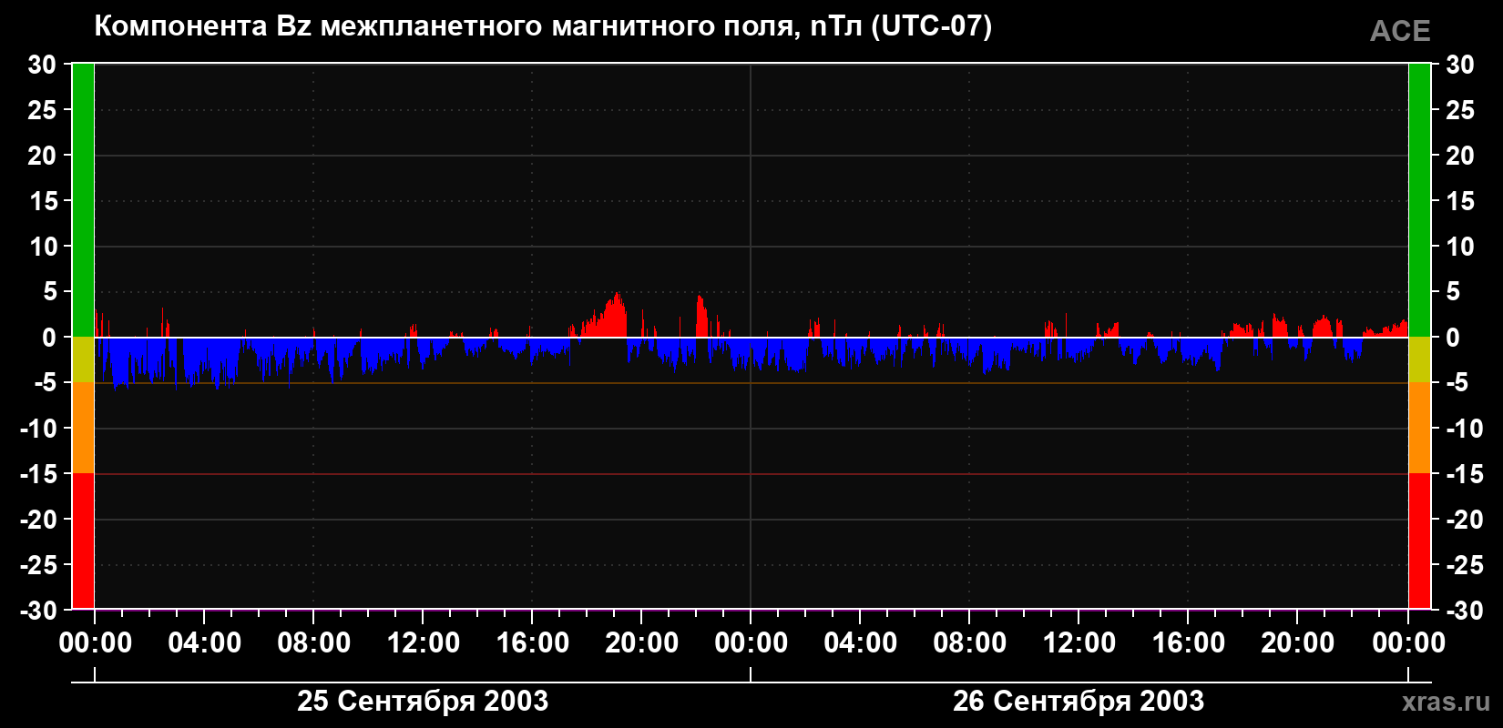 Компонента Bz магнитного поля солнечного ветра