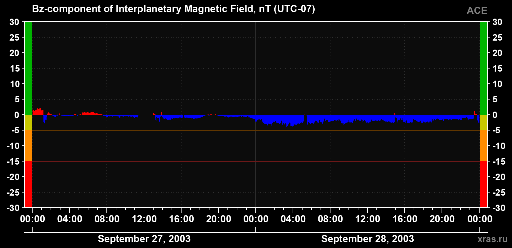 The Bz component of the solar wind magnetic field