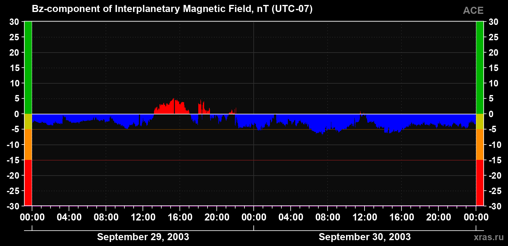 The Bz component of the solar wind magnetic field