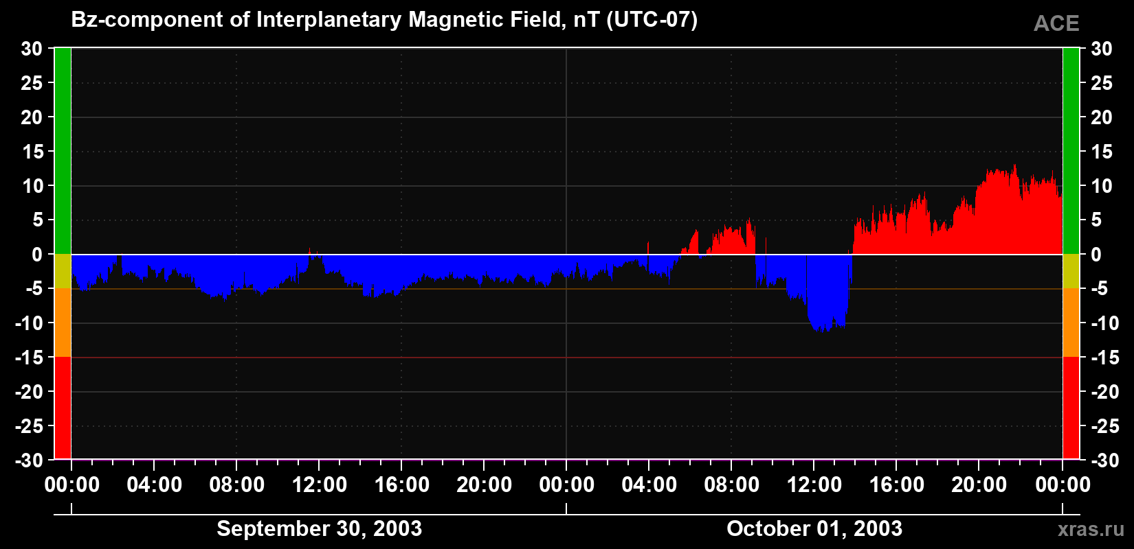 The Bz component of the solar wind magnetic field