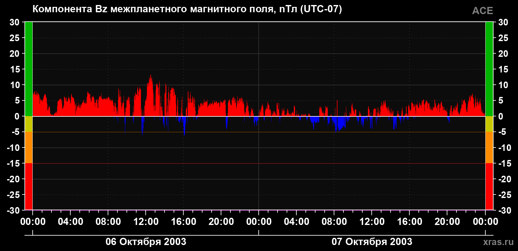 Компонента Bz магнитного поля солнечного ветра