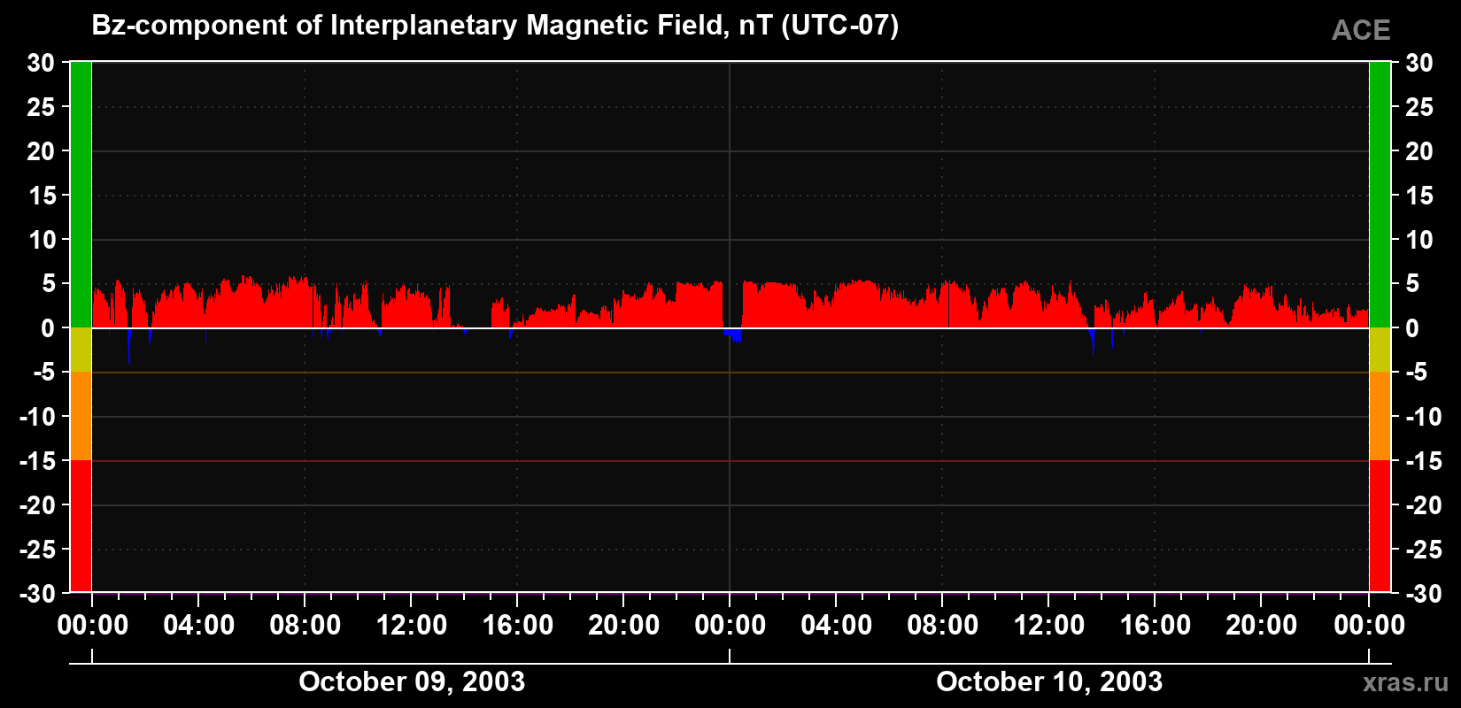 The Bz component of the solar wind magnetic field