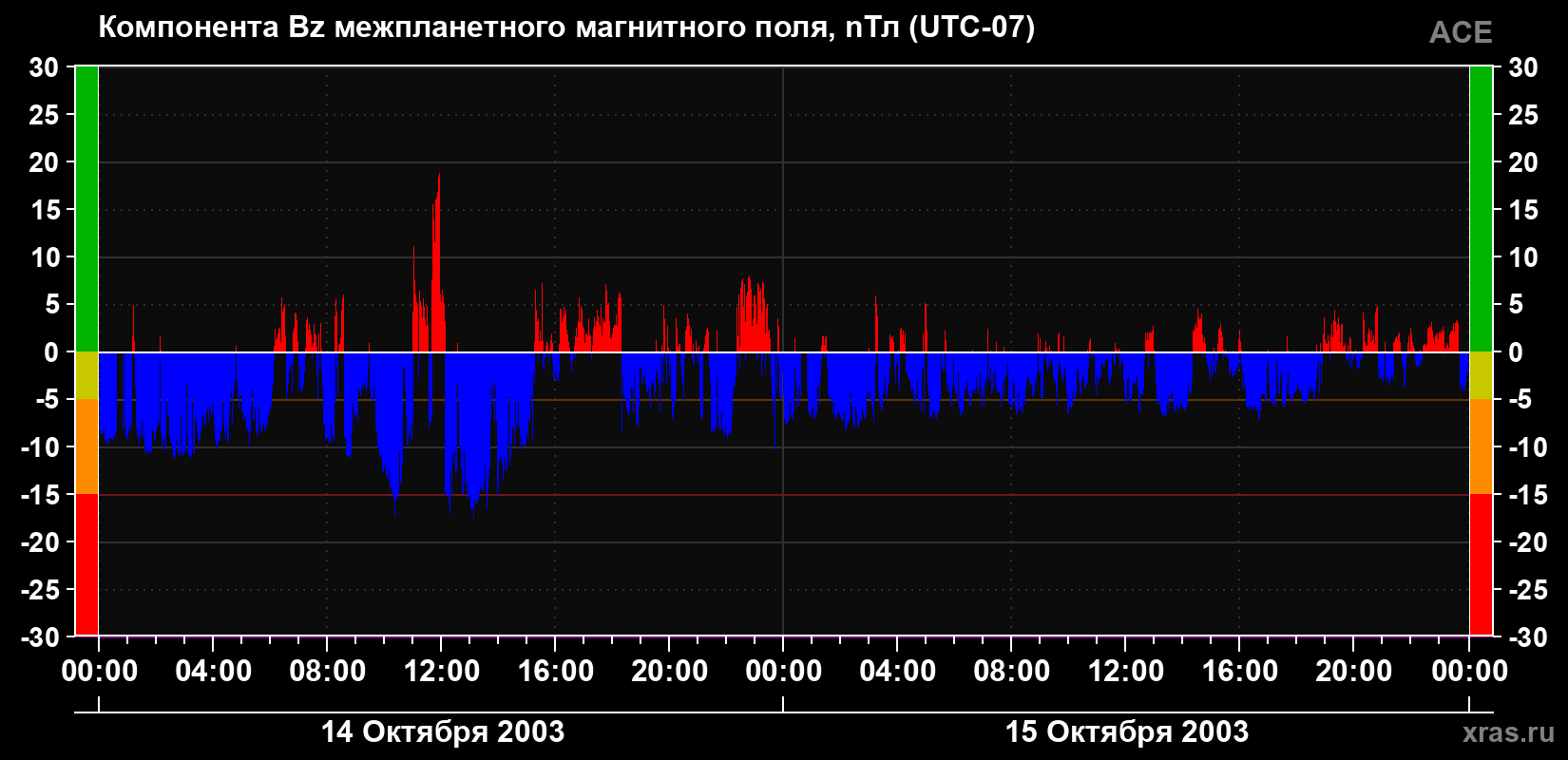 Компонента Bz магнитного поля солнечного ветра