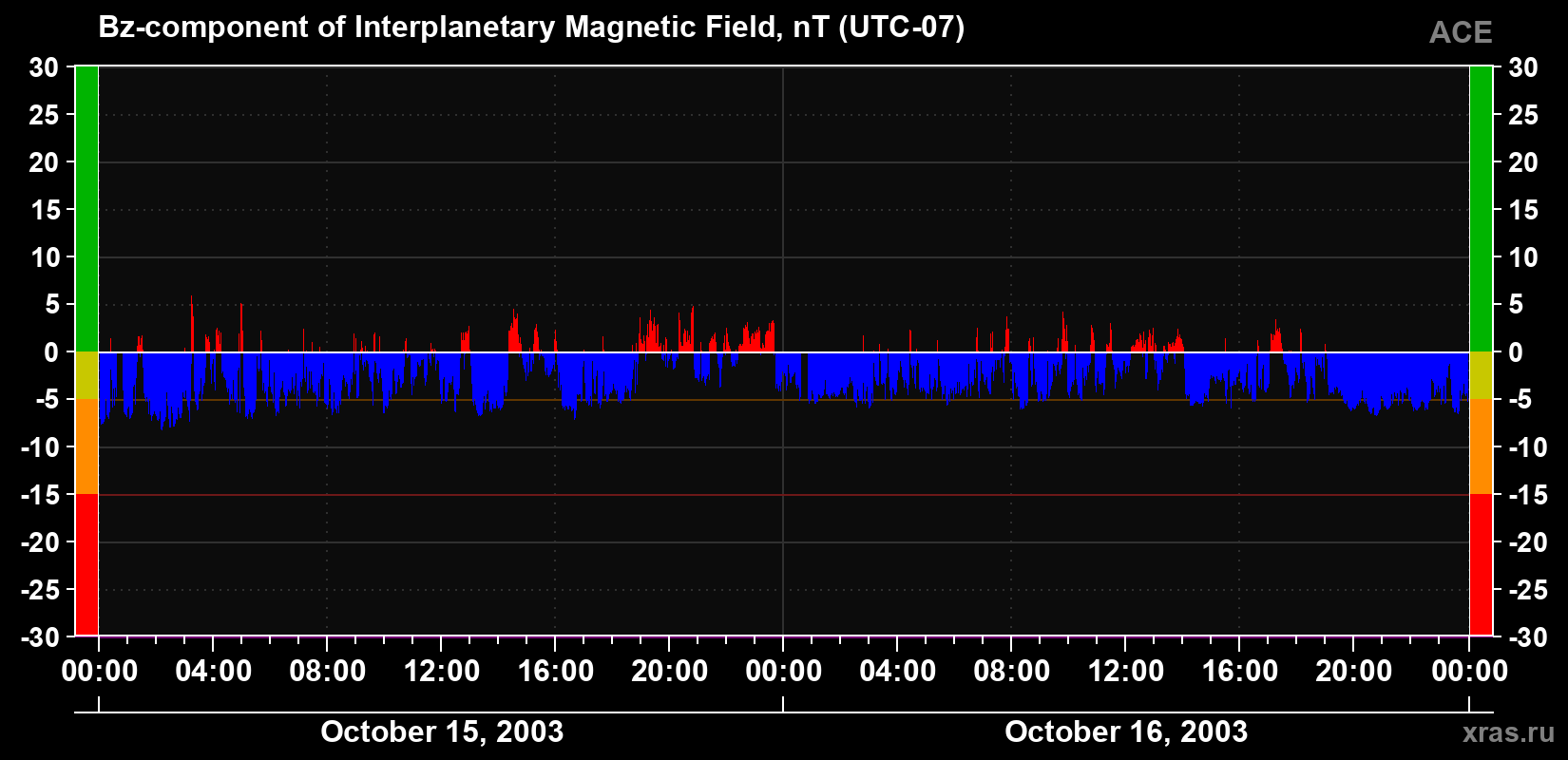 The Bz component of the solar wind magnetic field
