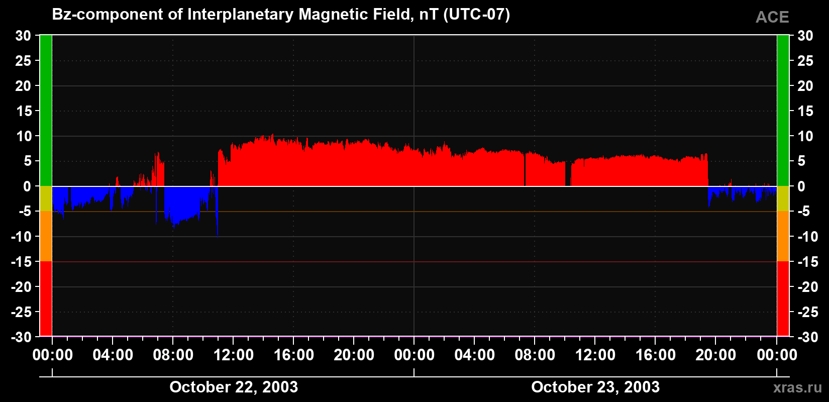 The Bz component of the solar wind magnetic field
