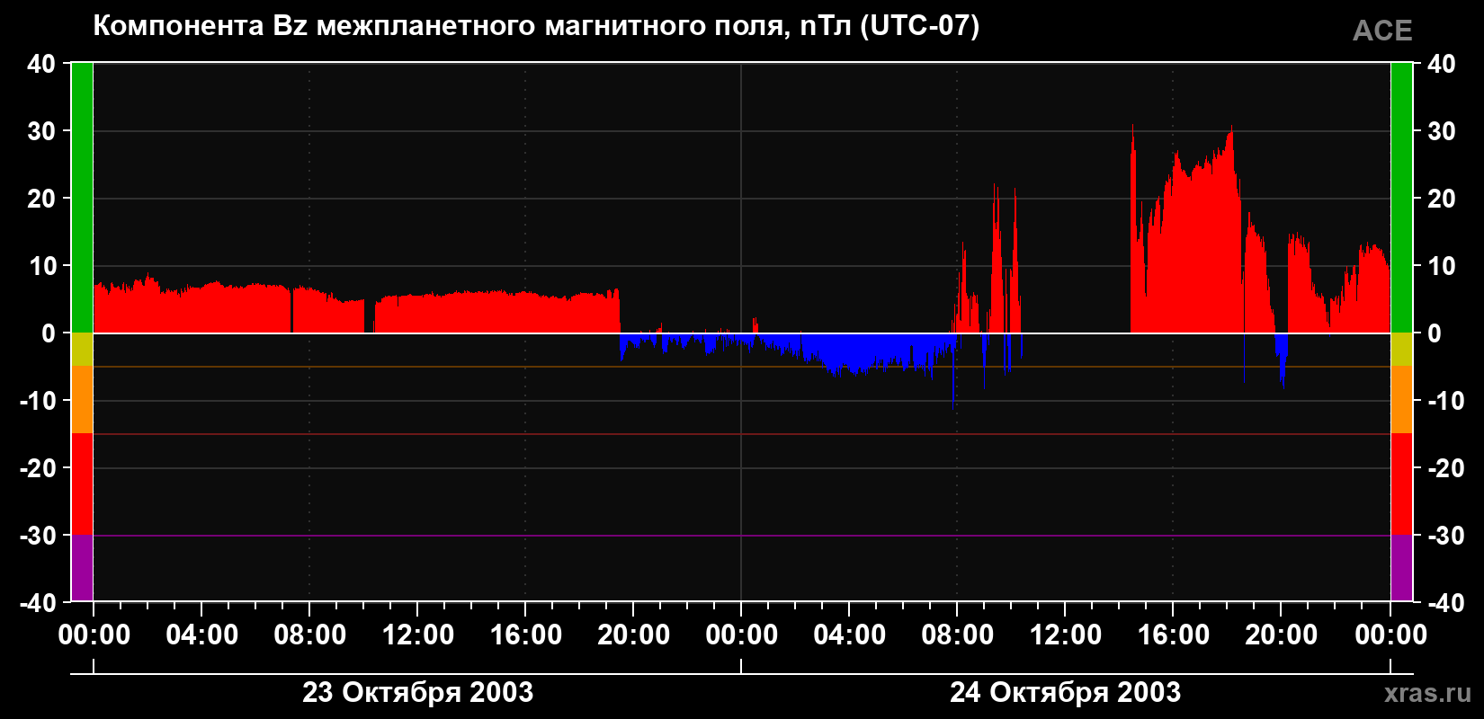 Компонента Bz магнитного поля солнечного ветра