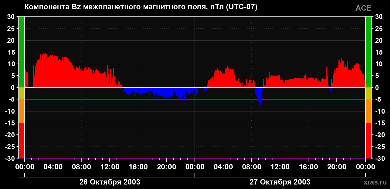 Компонента Bz магнитного поля солнечного ветра