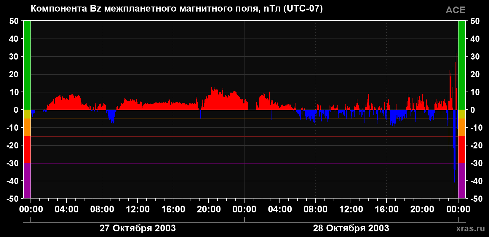 Компонента Bz магнитного поля солнечного ветра