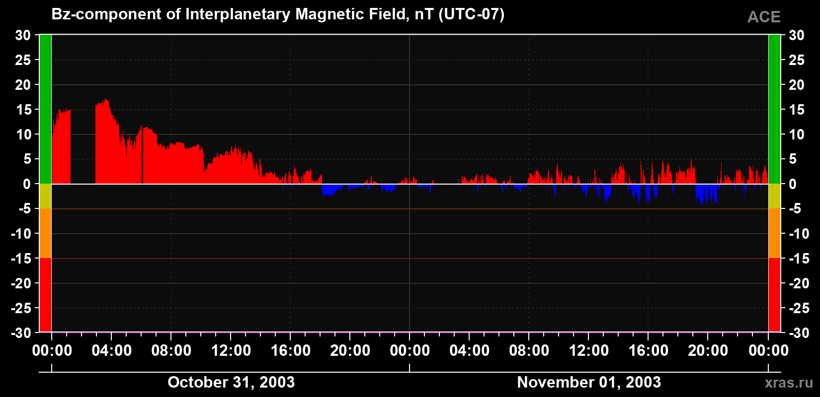 The Bz component of the solar wind magnetic field