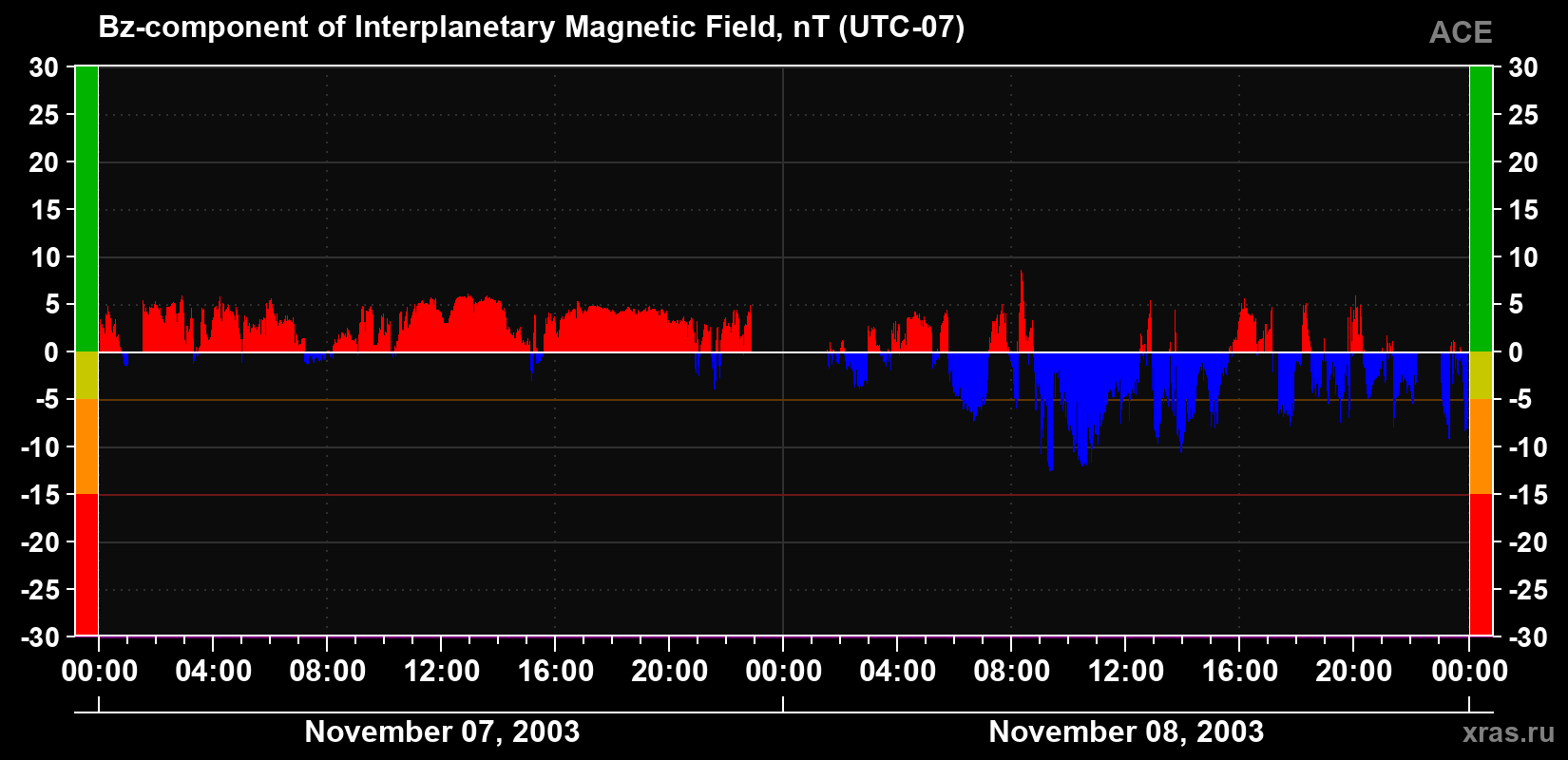 The Bz component of the solar wind magnetic field