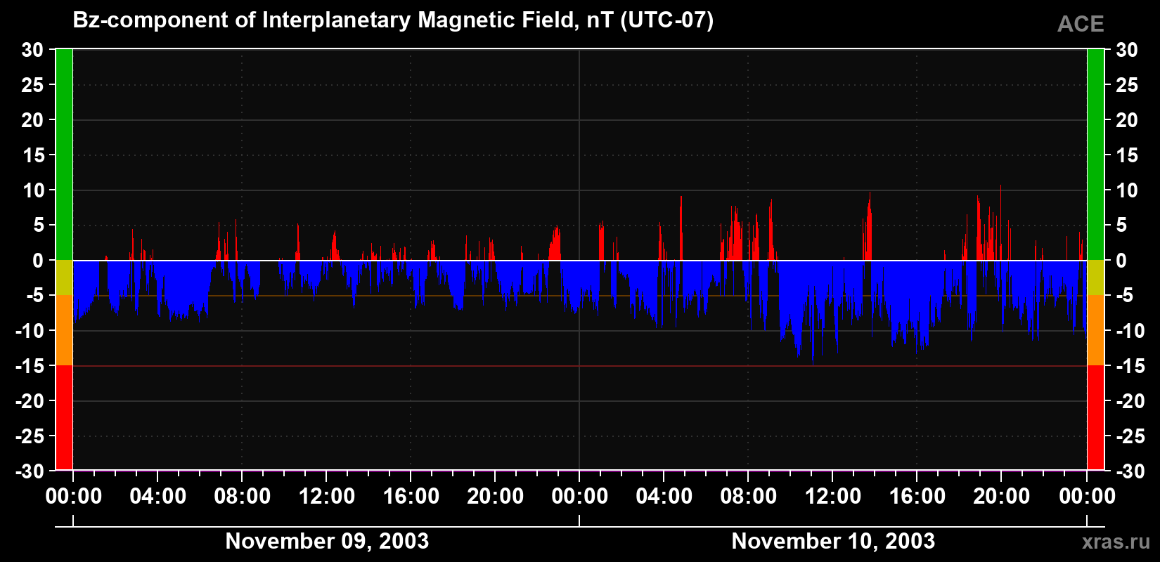 The Bz component of the solar wind magnetic field