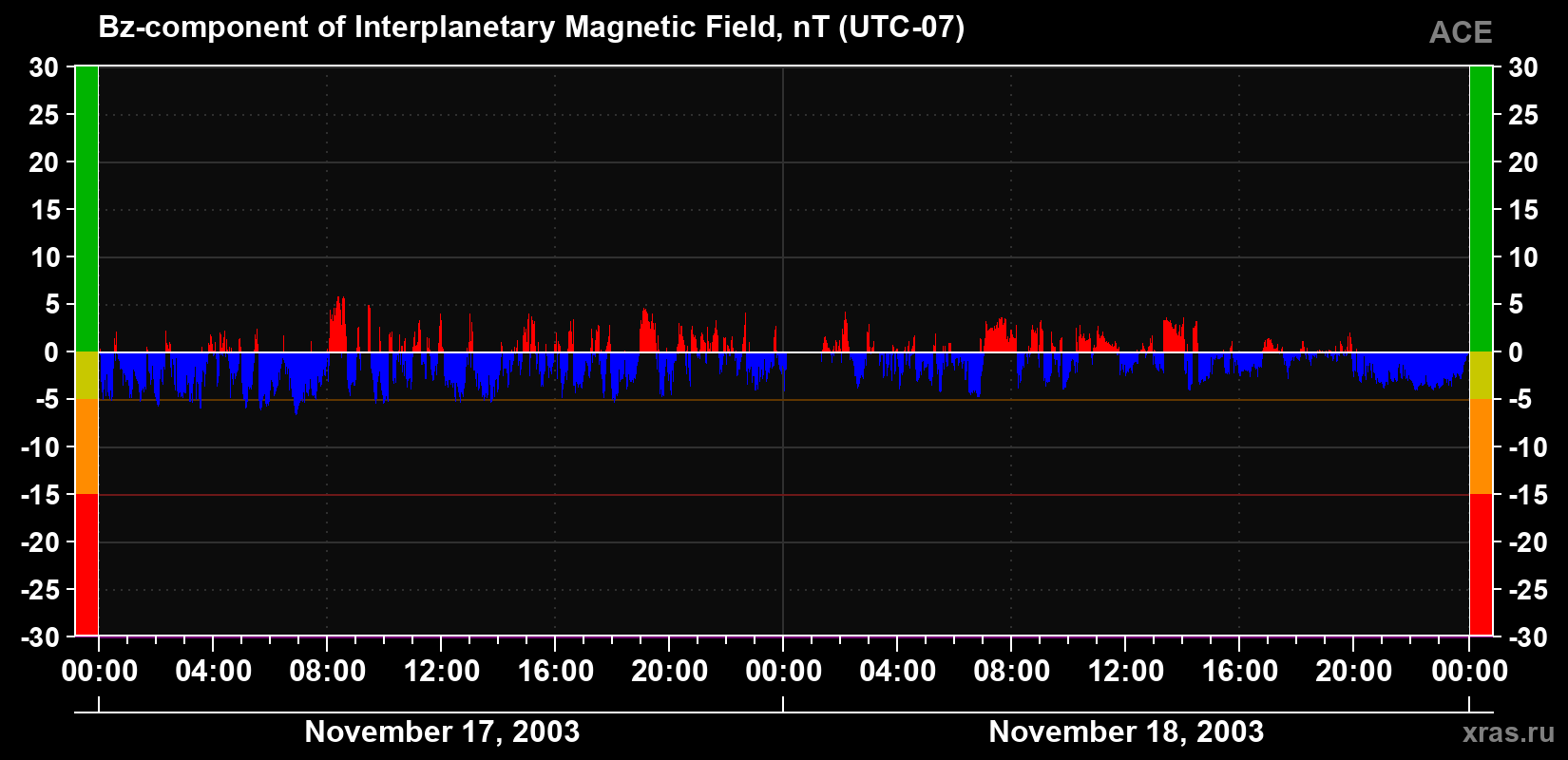 The Bz component of the solar wind magnetic field