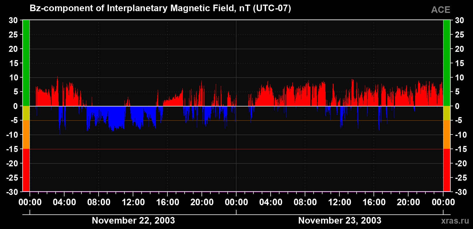 The Bz component of the solar wind magnetic field