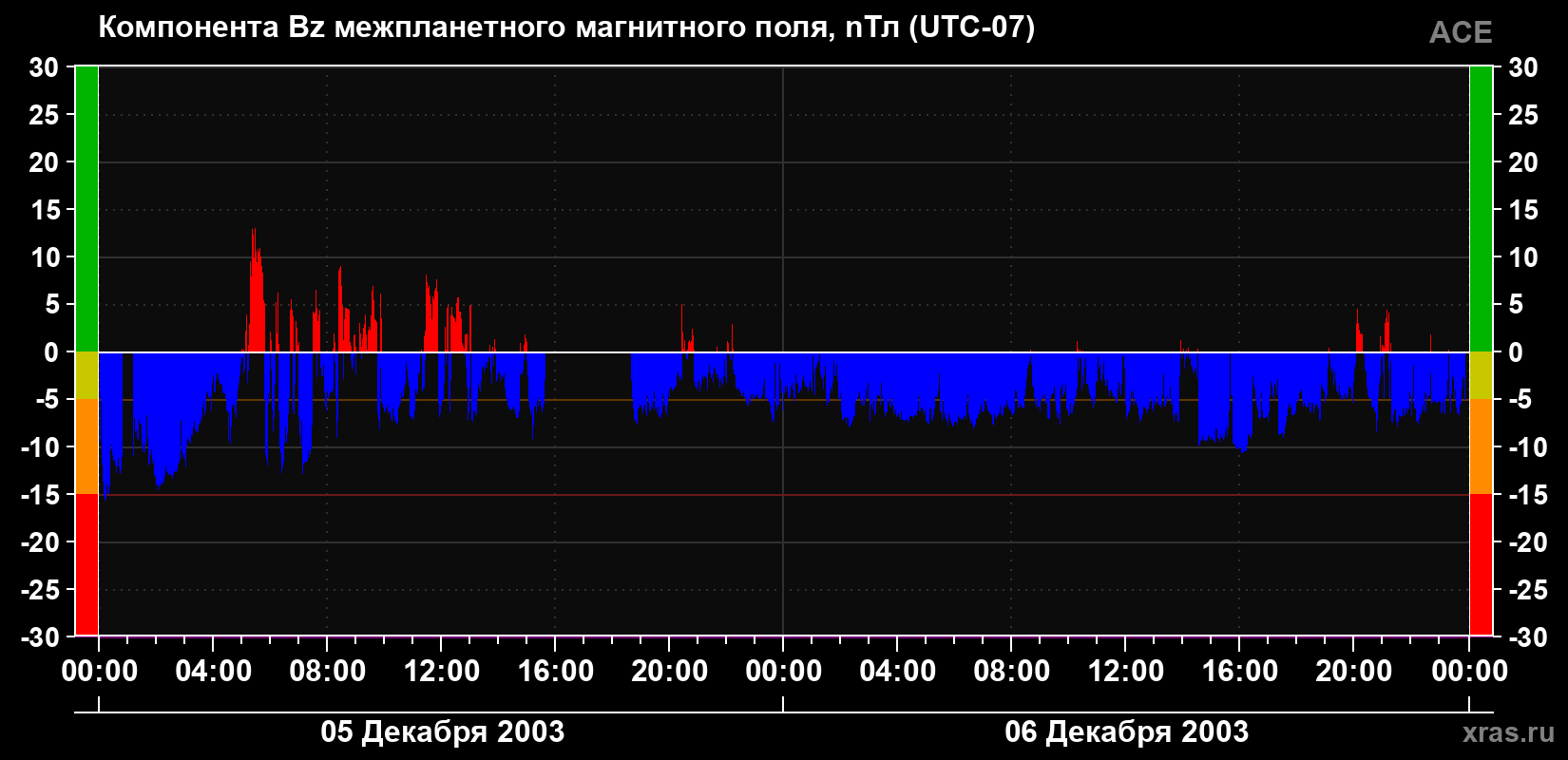 Компонента Bz магнитного поля солнечного ветра