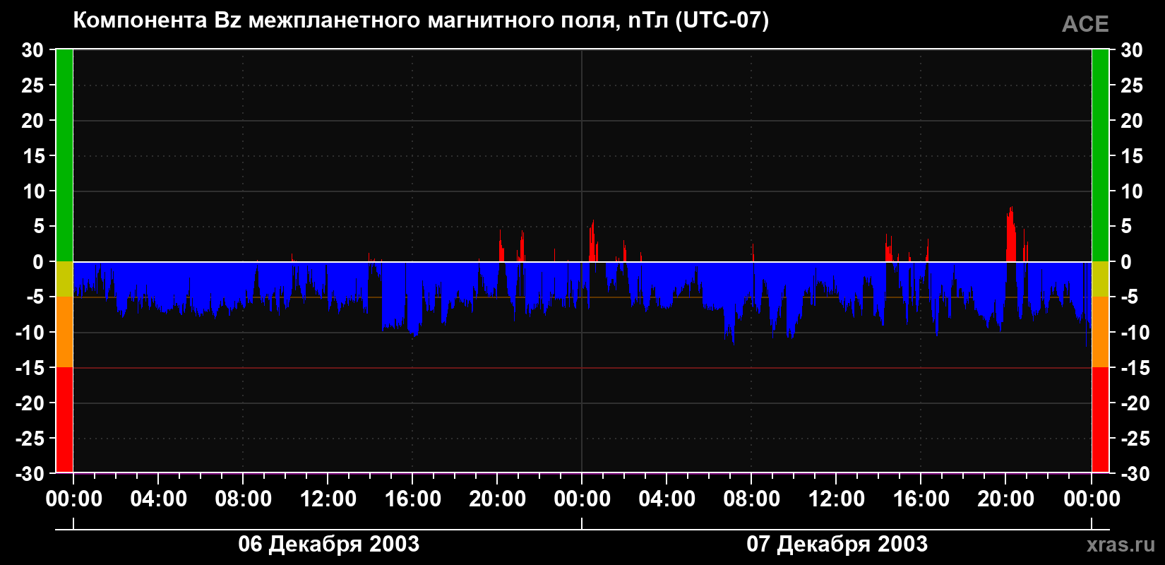 Компонента Bz магнитного поля солнечного ветра