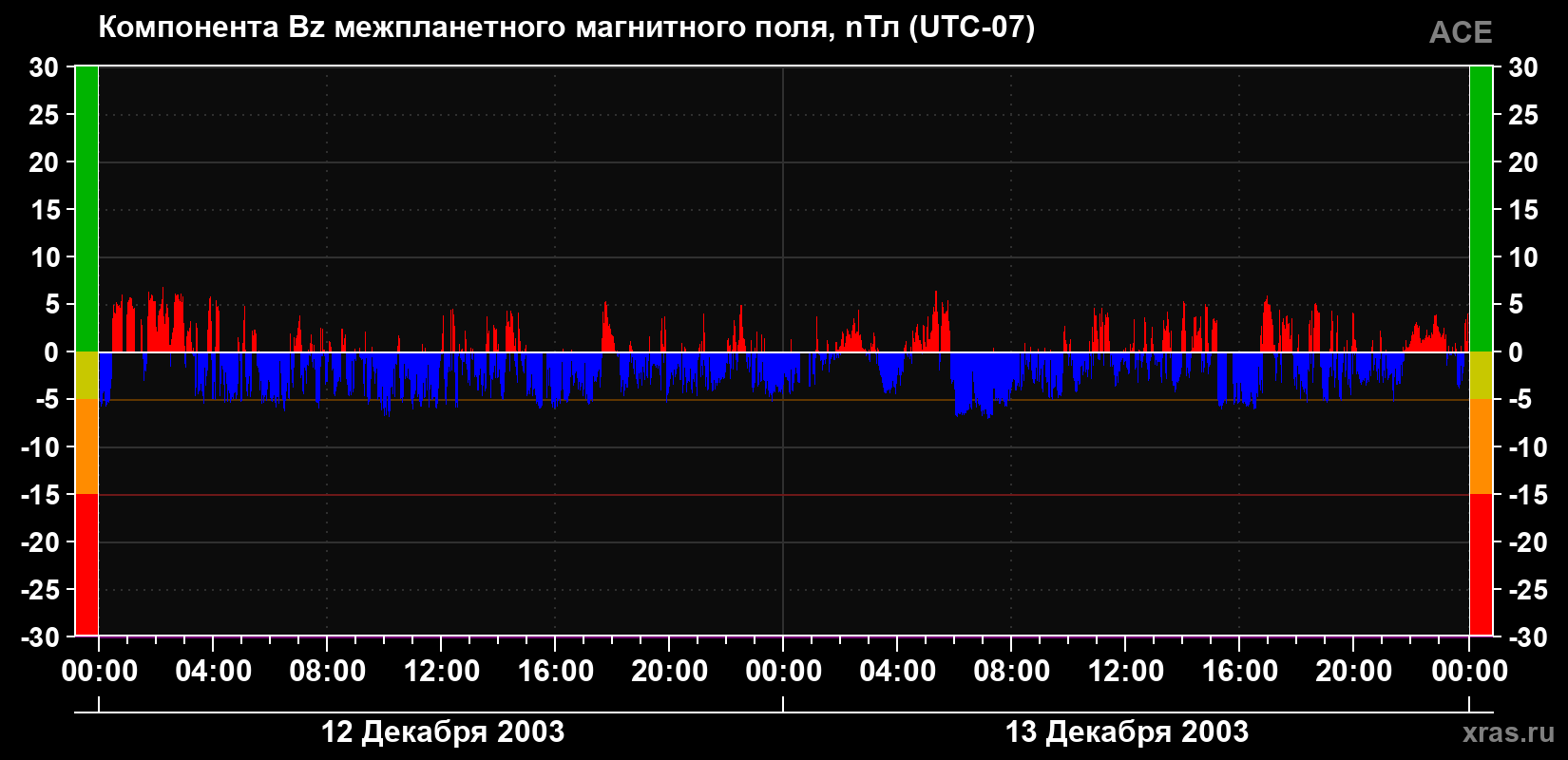 Компонента Bz магнитного поля солнечного ветра