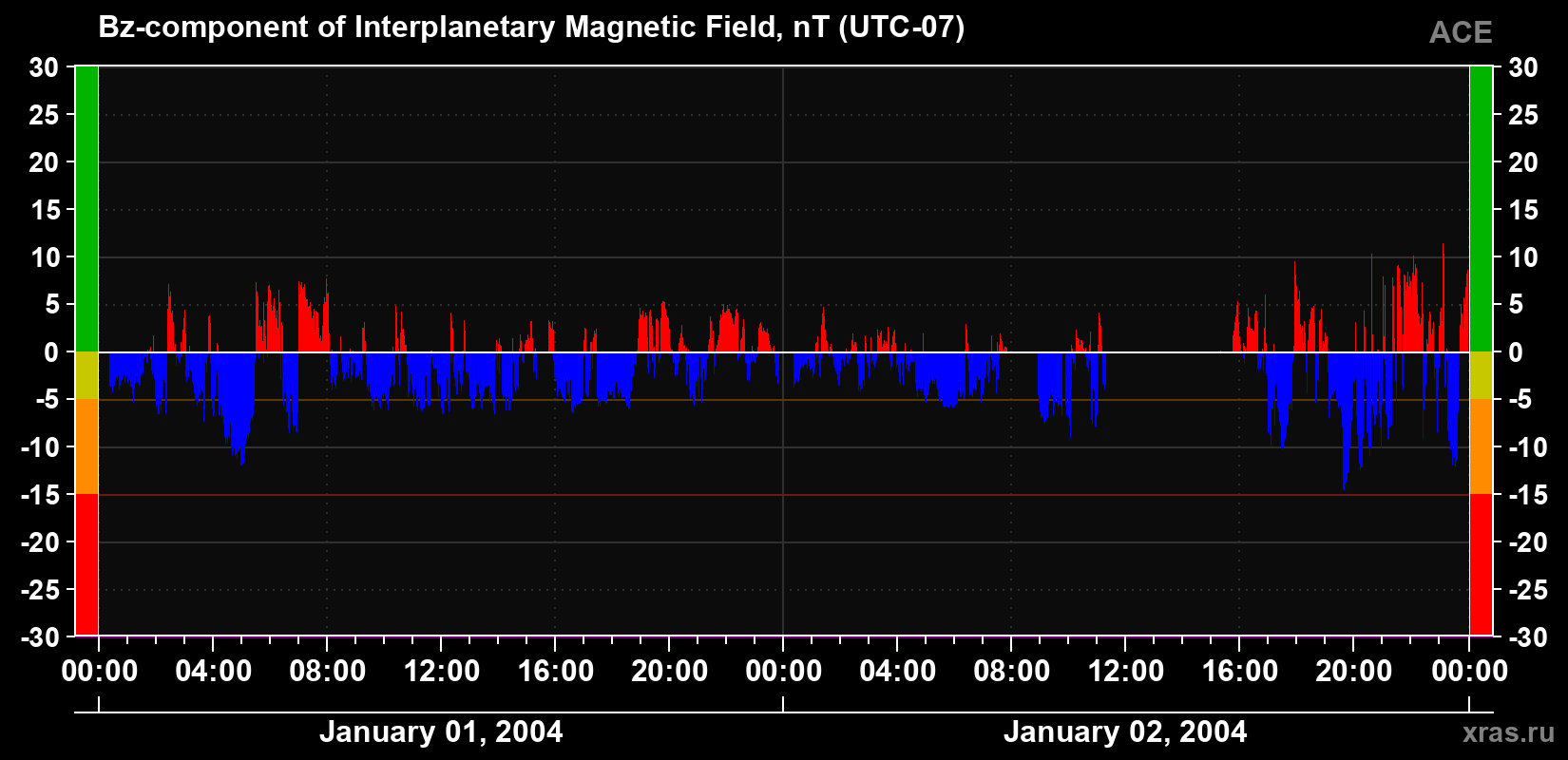 The Bz component of the solar wind magnetic field
