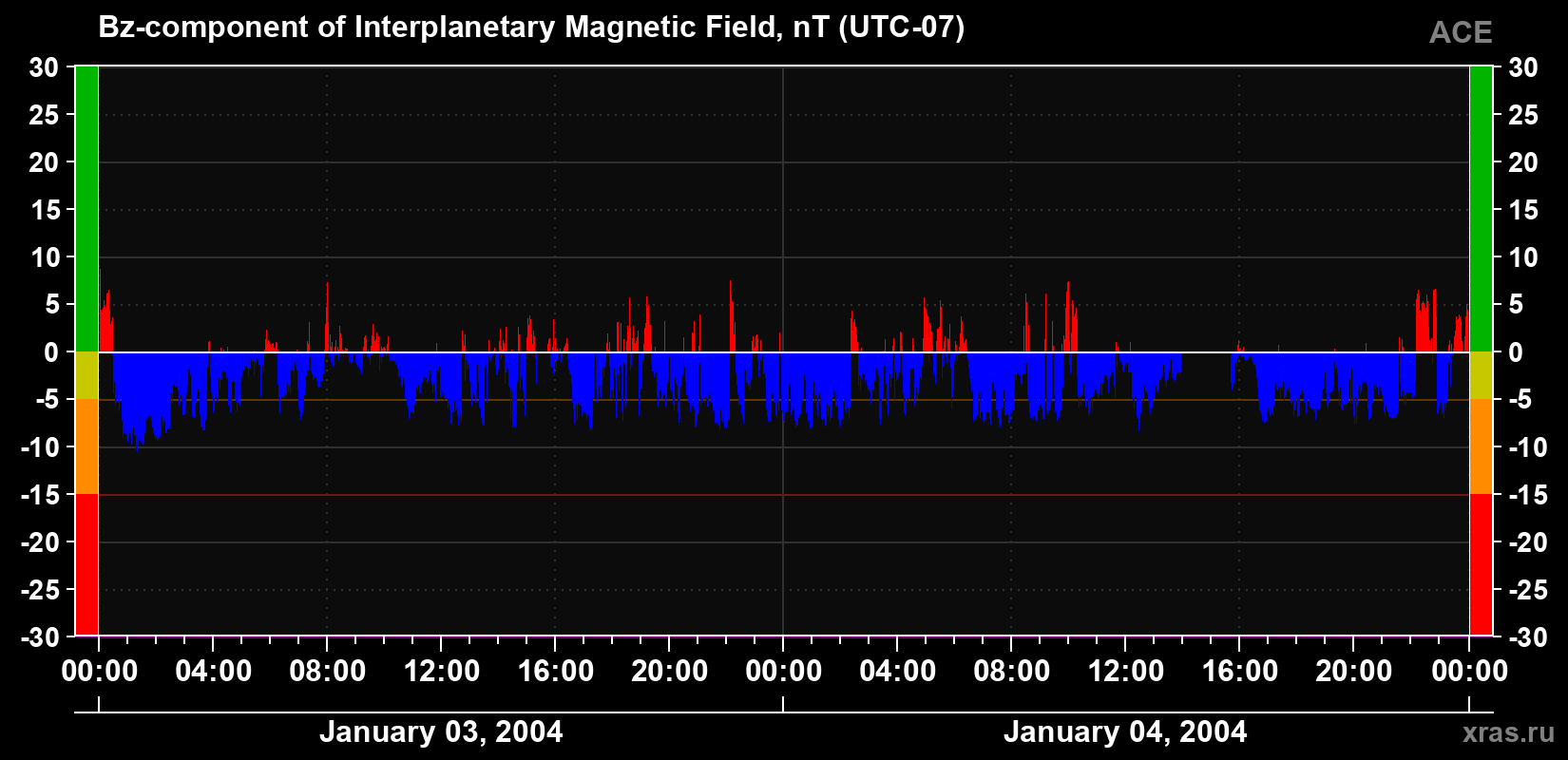 The Bz component of the solar wind magnetic field