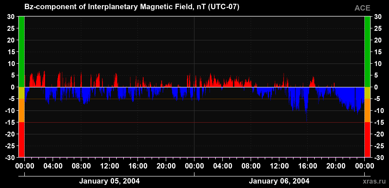 The Bz component of the solar wind magnetic field