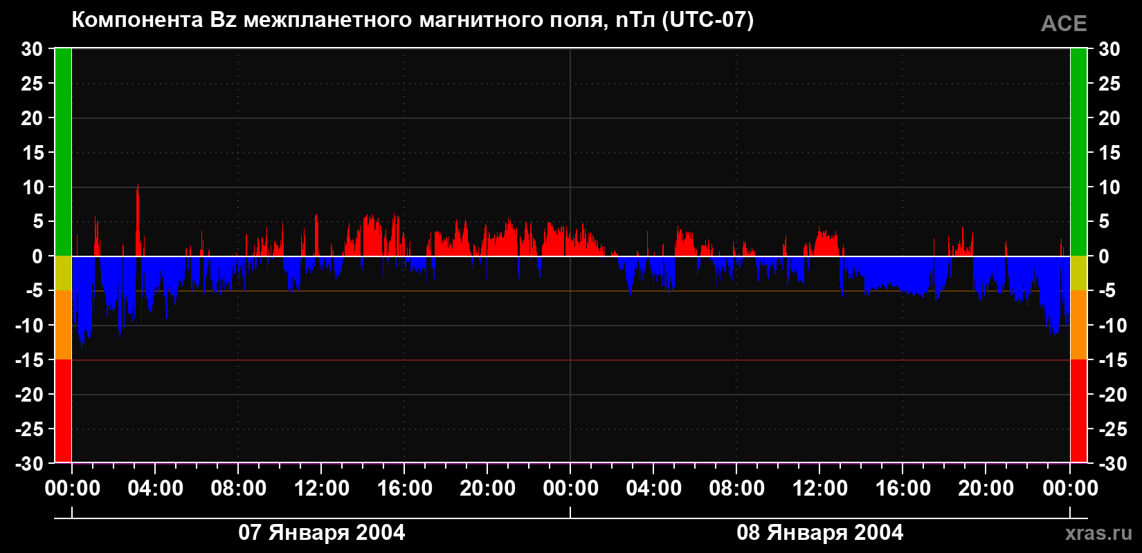 Компонента Bz магнитного поля солнечного ветра